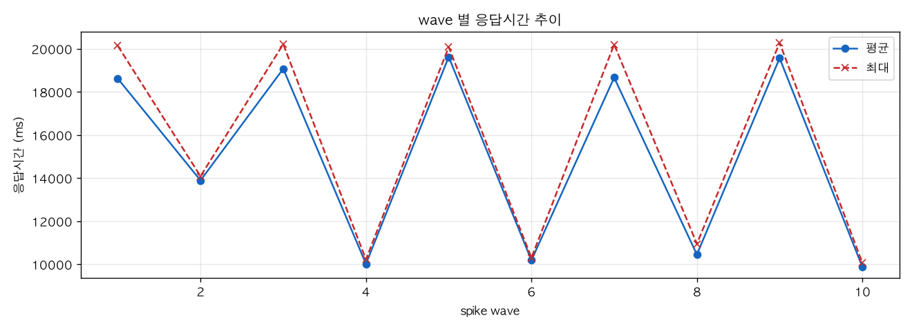 wave 별 응답시간 추이