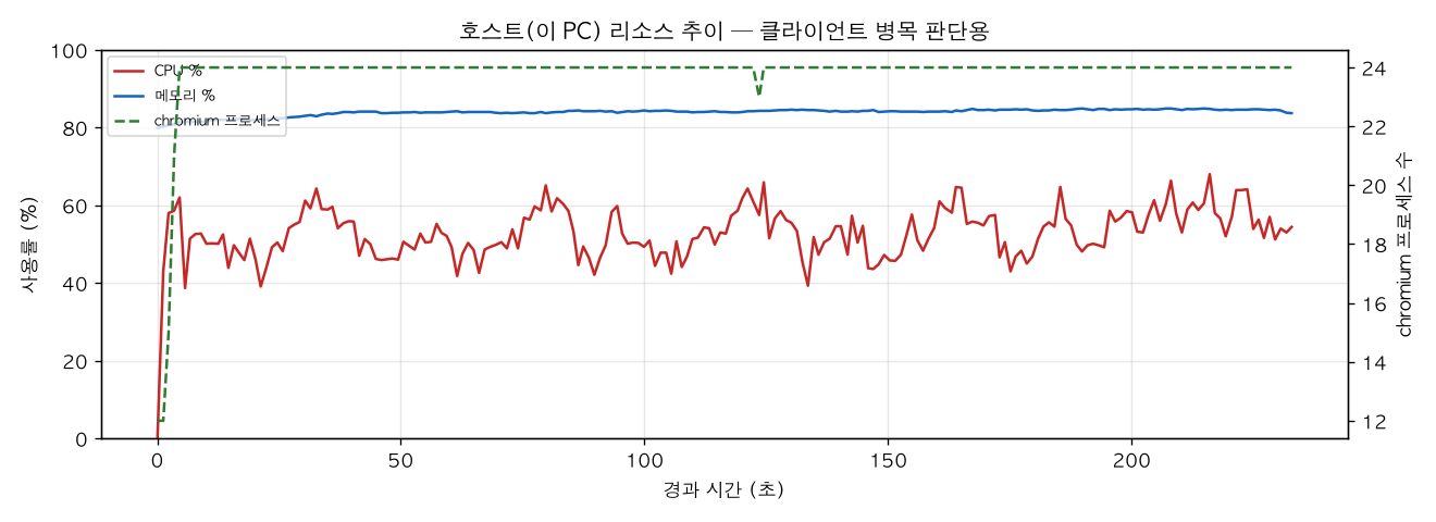 호스트(PC) 리소스 추이