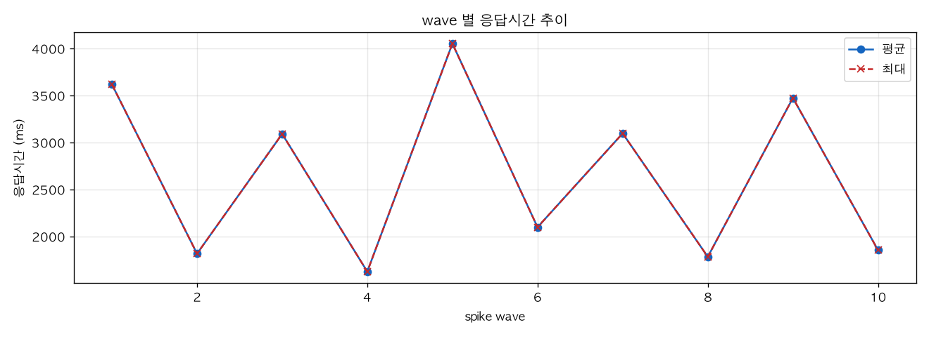 wave 별 응답시간 추이