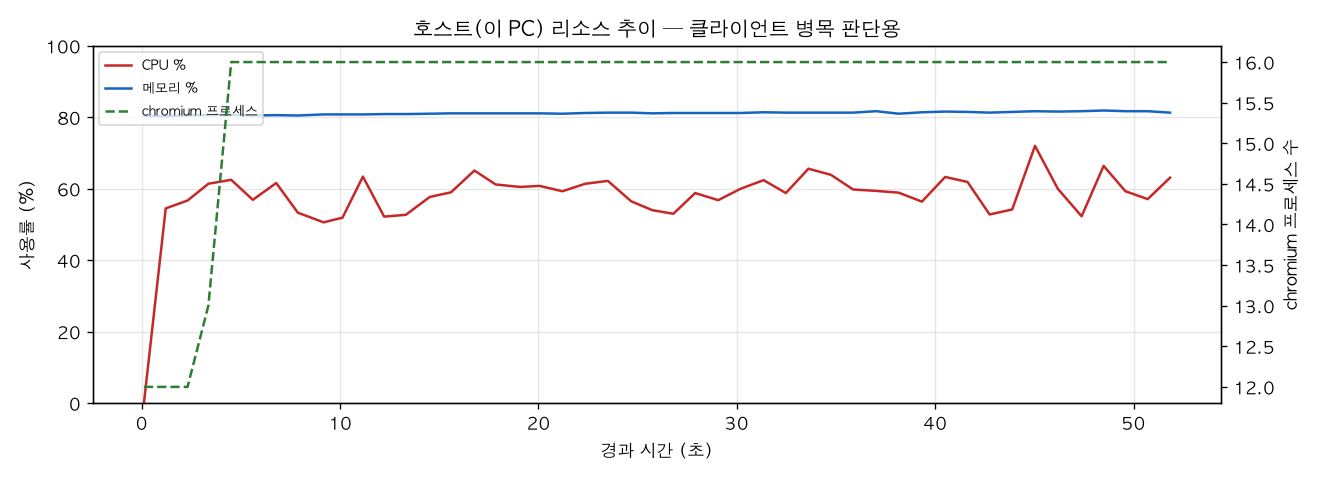 호스트(PC) 리소스 추이