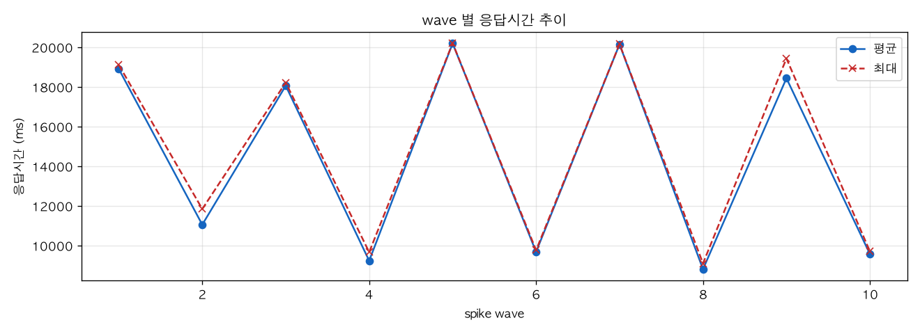 wave 별 응답시간 추이