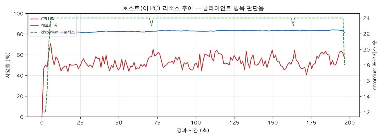 호스트(PC) 리소스 추이