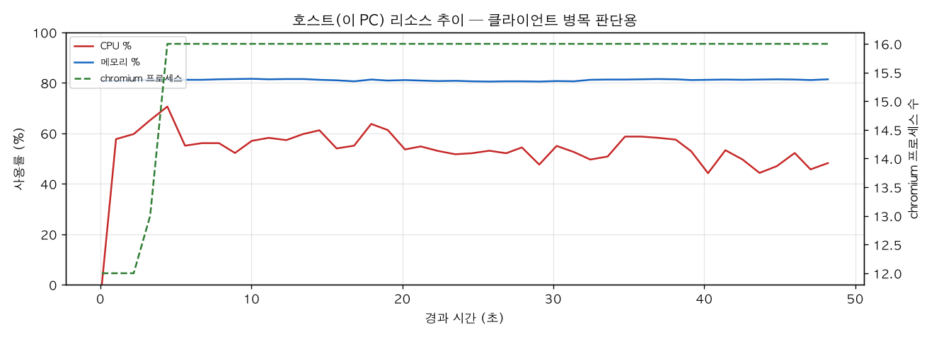호스트(PC) 리소스 추이