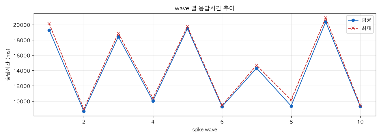 wave 별 응답시간 추이