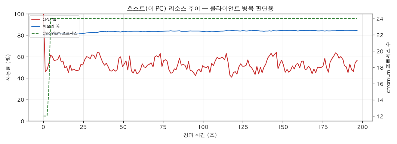 호스트(PC) 리소스 추이
