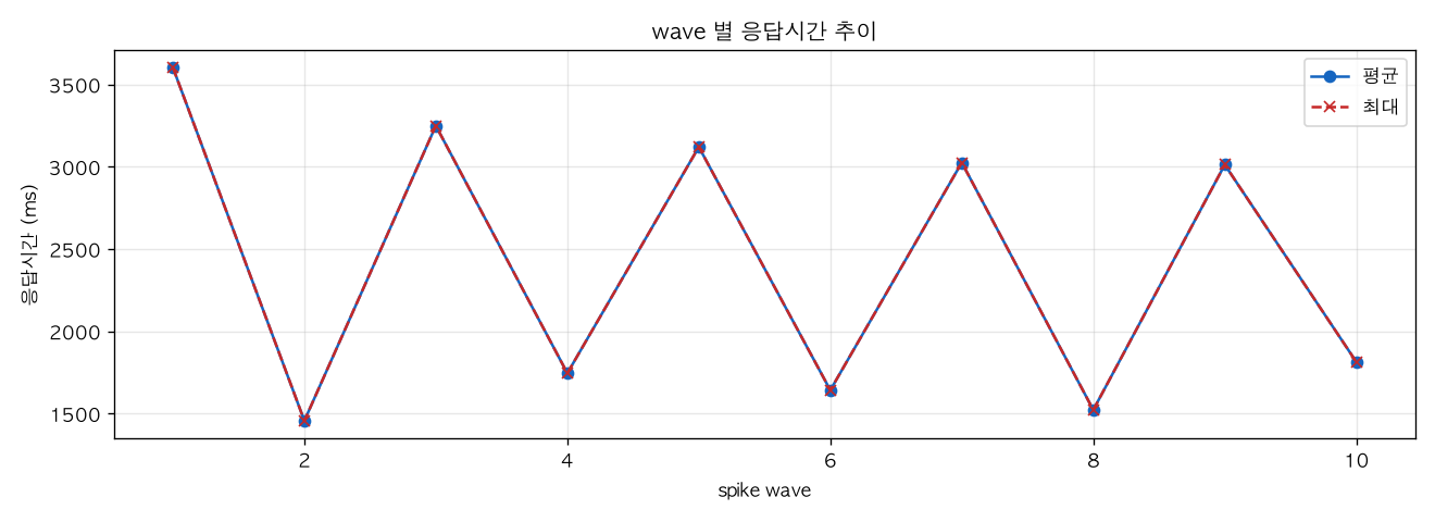 wave 별 응답시간 추이