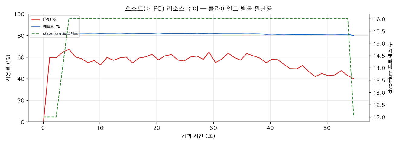호스트(PC) 리소스 추이