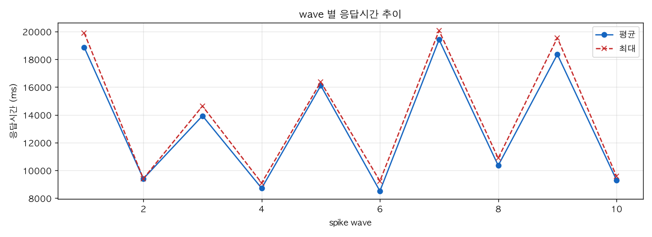 wave 별 응답시간 추이