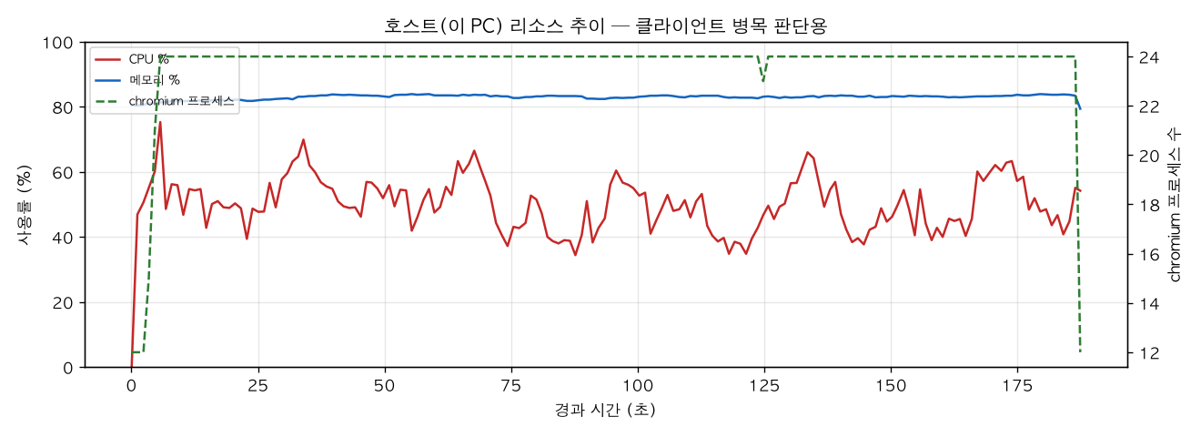 호스트(PC) 리소스 추이