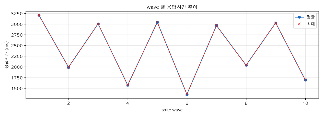 wave 별 응답시간 추이