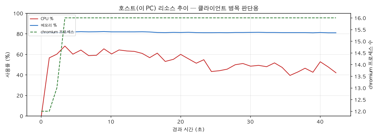 호스트(PC) 리소스 추이