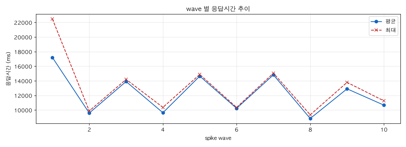 wave 별 응답시간 추이