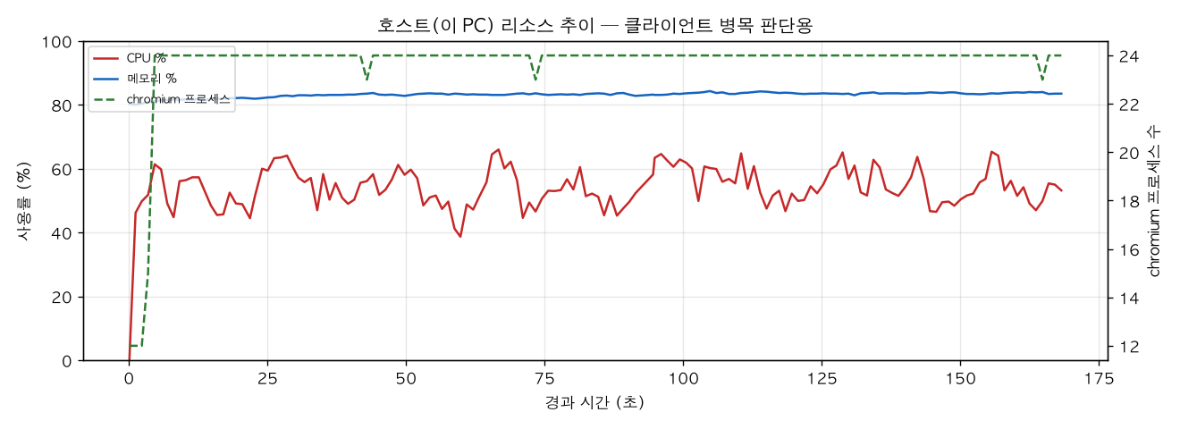 호스트(PC) 리소스 추이