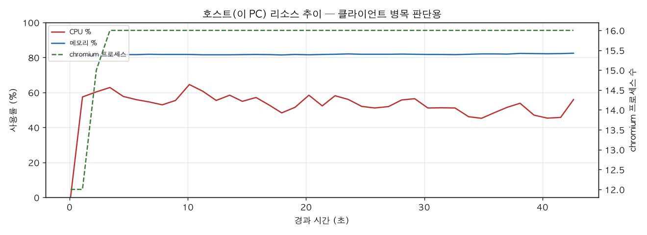 호스트(PC) 리소스 추이