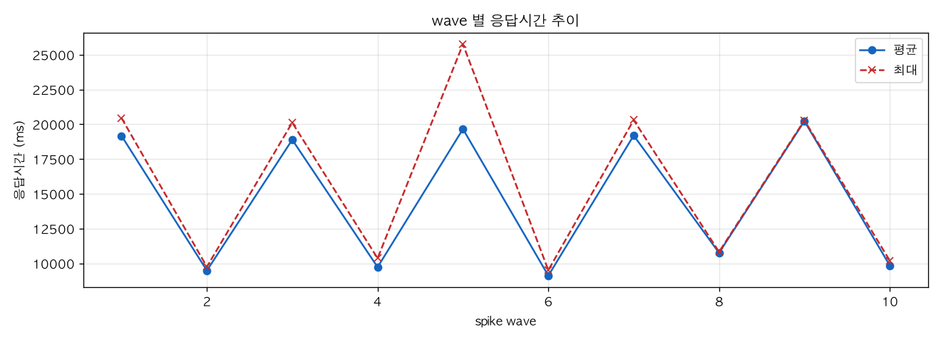wave 별 응답시간 추이