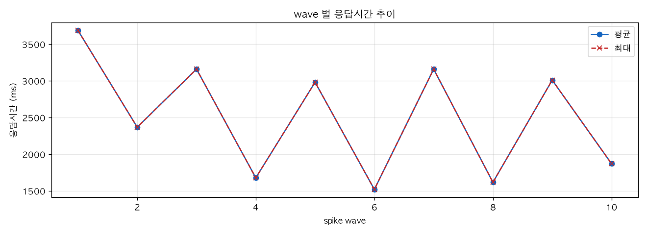 wave 별 응답시간 추이