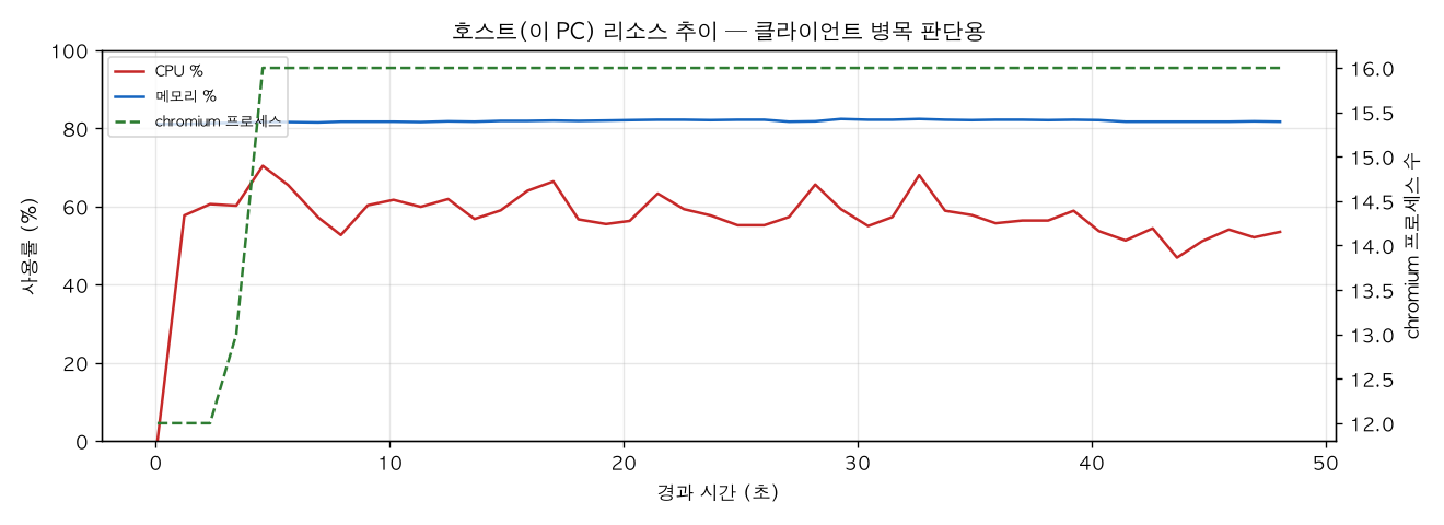 호스트(PC) 리소스 추이