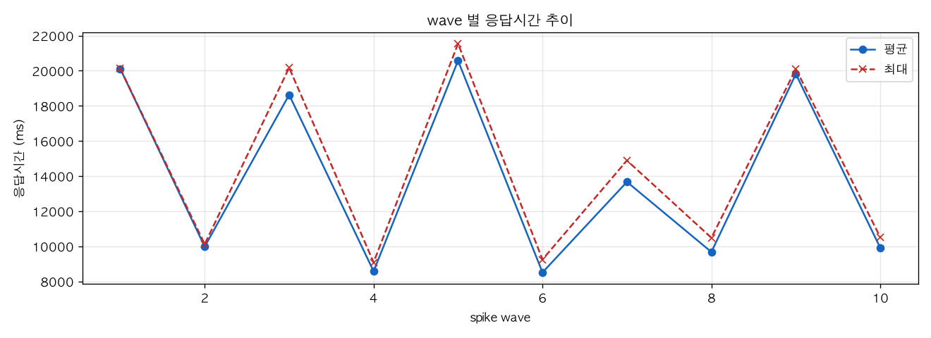 wave 별 응답시간 추이