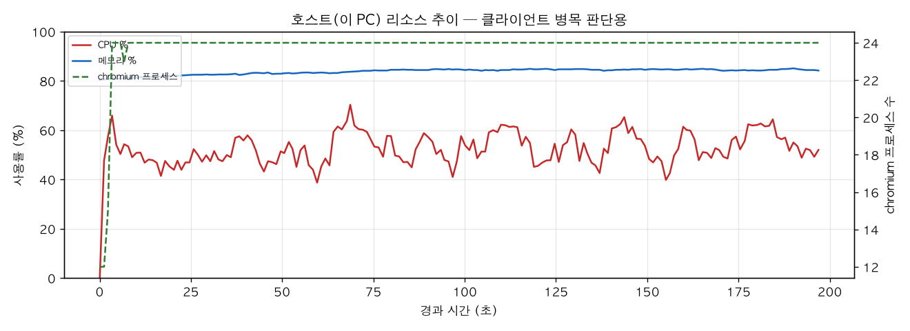 호스트(PC) 리소스 추이