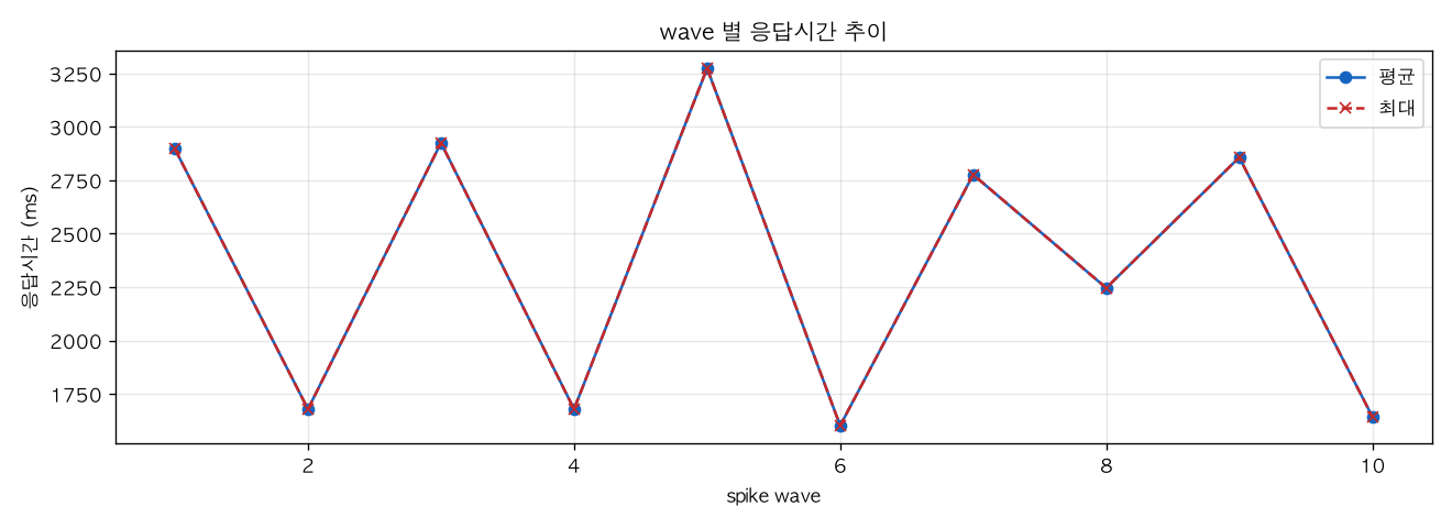 wave 별 응답시간 추이