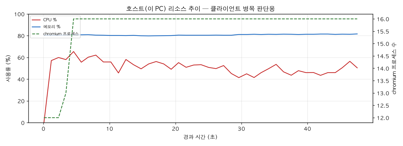 호스트(PC) 리소스 추이
