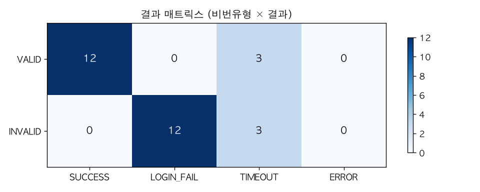 결과 매트릭스 (비번유형 × 결과)