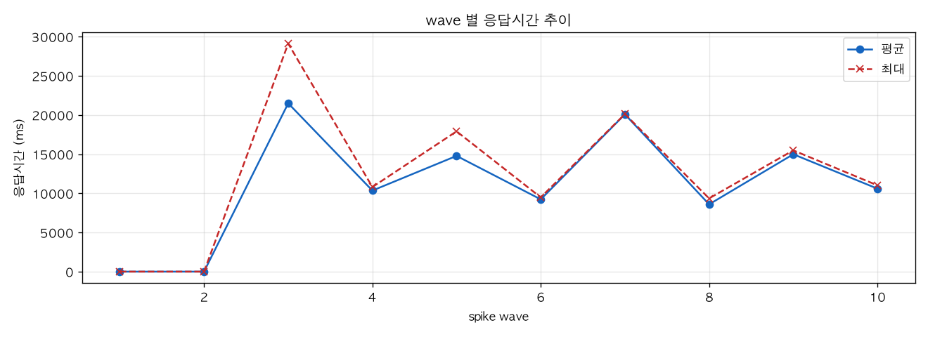 wave 별 응답시간 추이