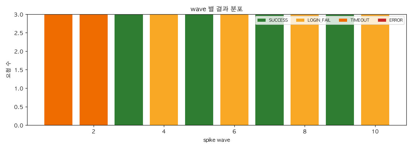 wave 별 결과 분포