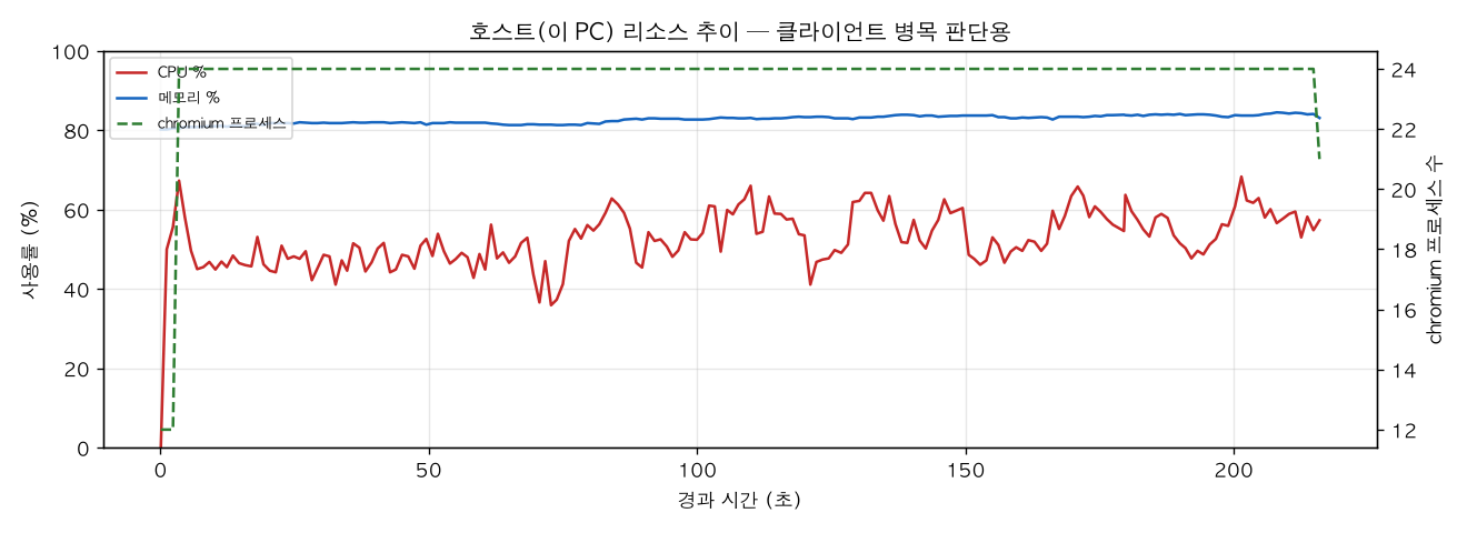 호스트(PC) 리소스 추이
