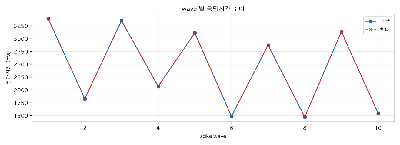 wave 별 응답시간 추이