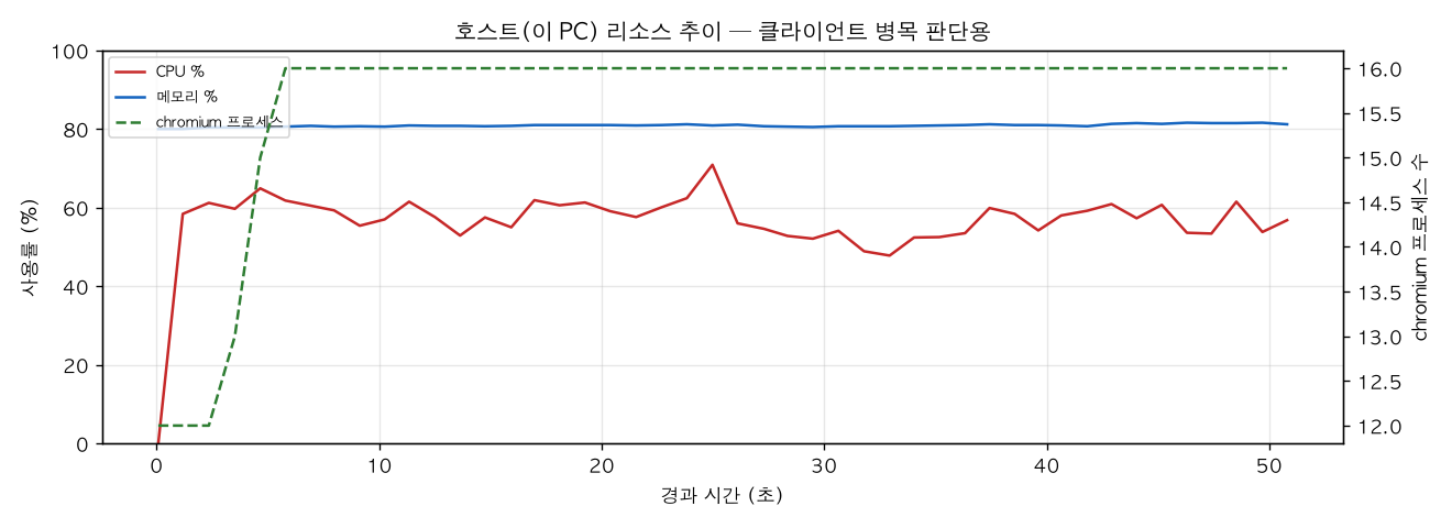 호스트(PC) 리소스 추이
