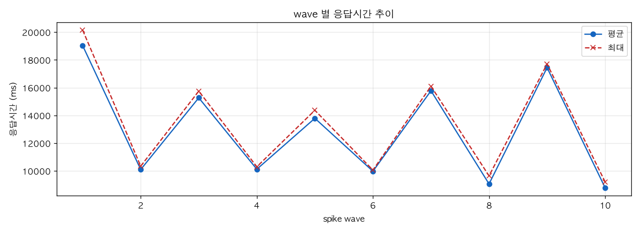 wave 별 응답시간 추이