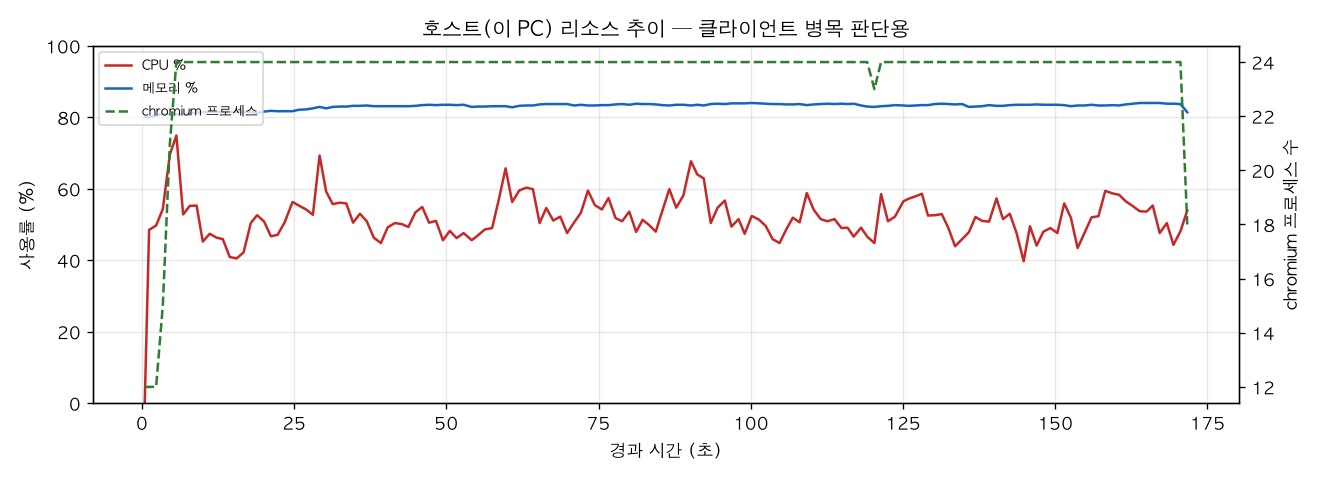 호스트(PC) 리소스 추이