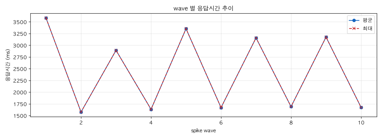 wave 별 응답시간 추이