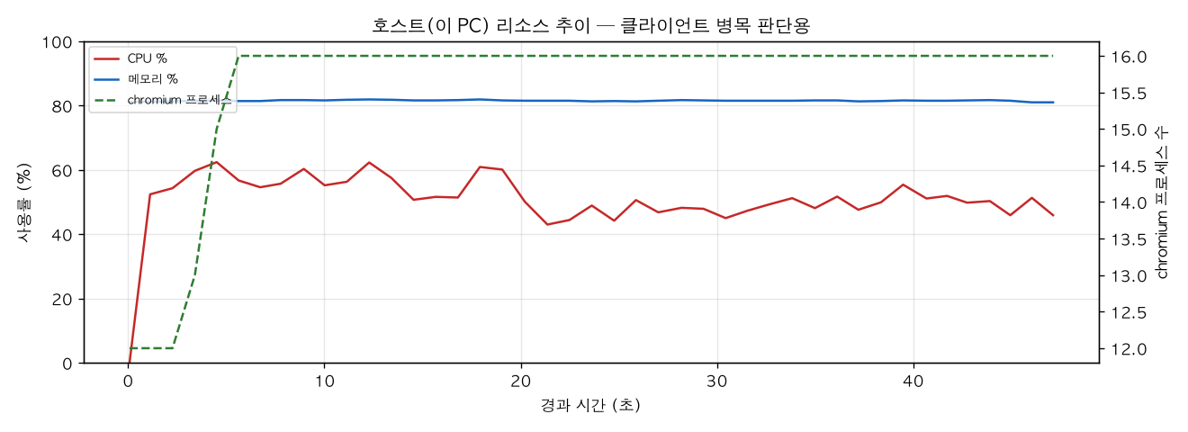 호스트(PC) 리소스 추이