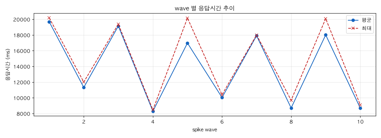 wave 별 응답시간 추이