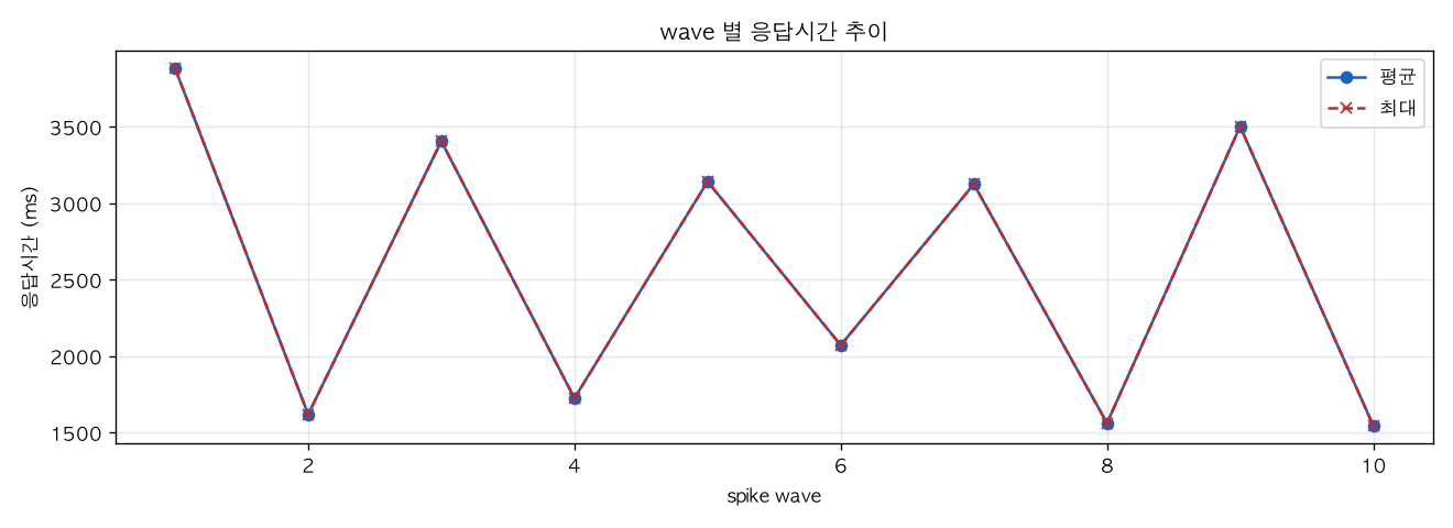wave 별 응답시간 추이