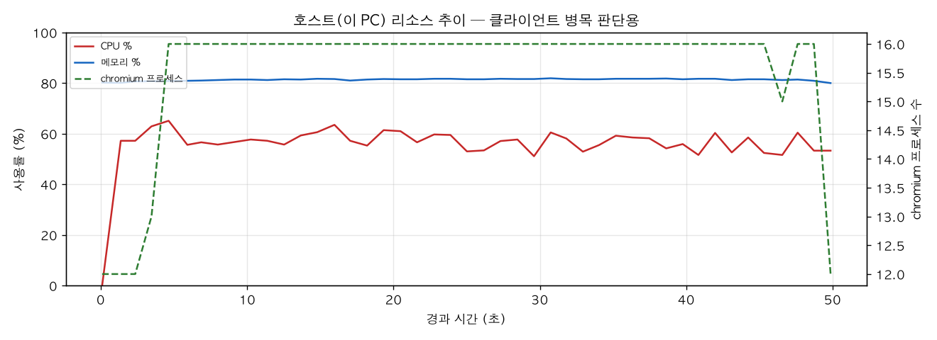 호스트(PC) 리소스 추이