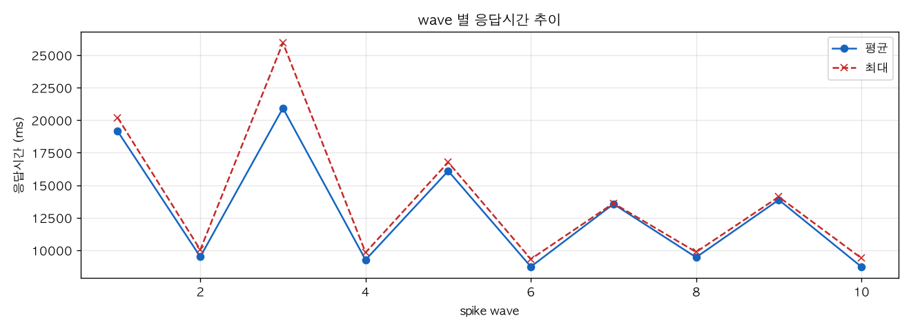 wave 별 응답시간 추이
