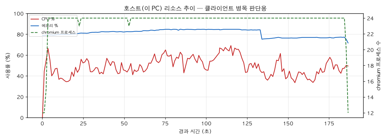 호스트(PC) 리소스 추이