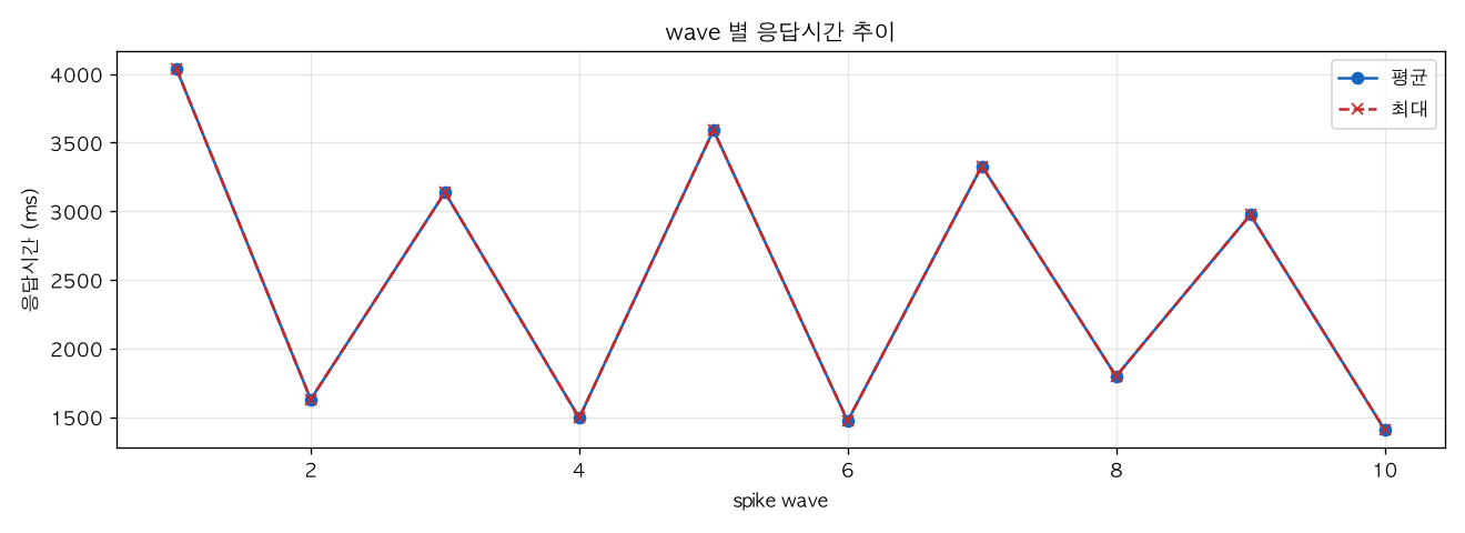 wave 별 응답시간 추이
