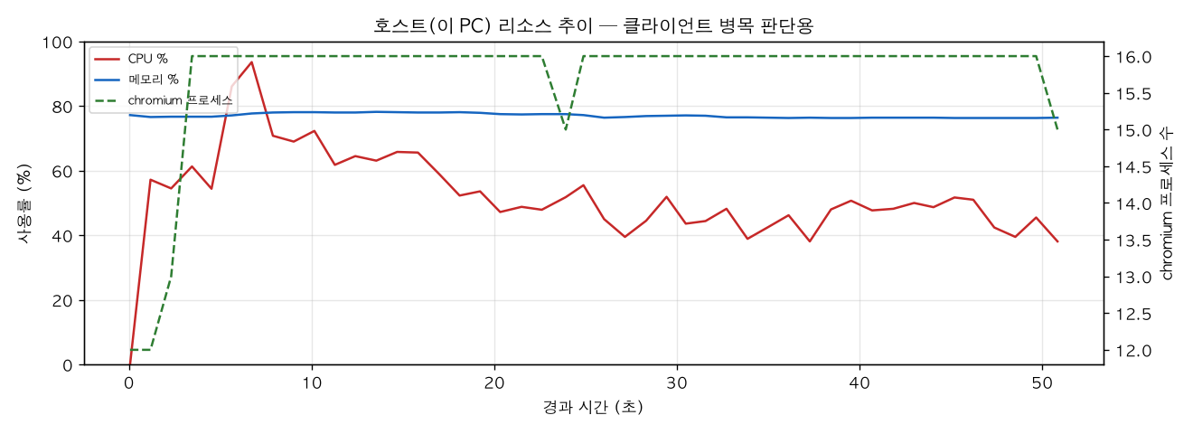호스트(PC) 리소스 추이