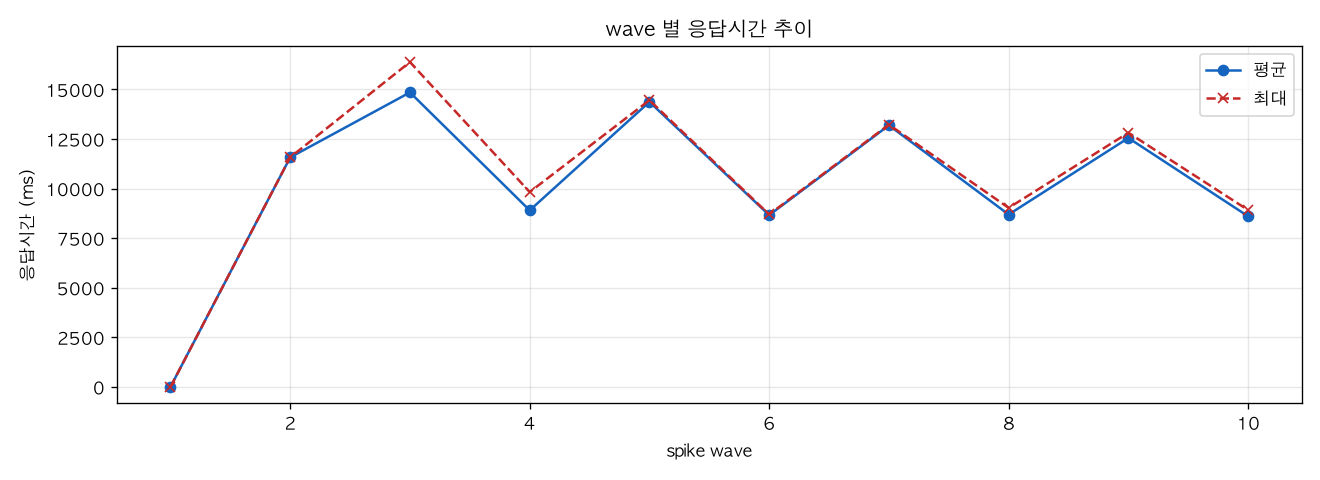 wave 별 응답시간 추이