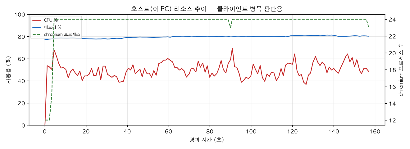 호스트(PC) 리소스 추이