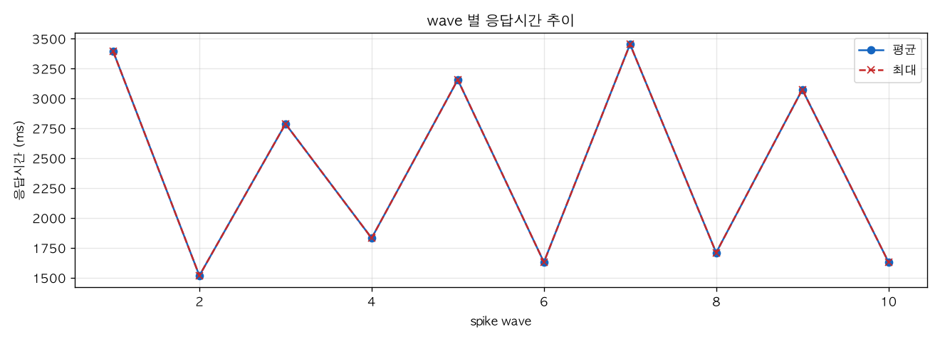 wave 별 응답시간 추이