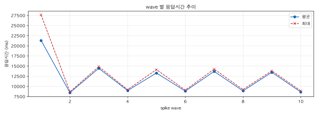 wave 별 응답시간 추이