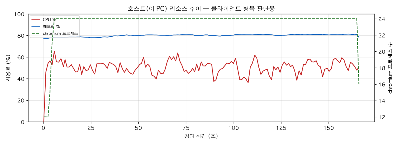 호스트(PC) 리소스 추이