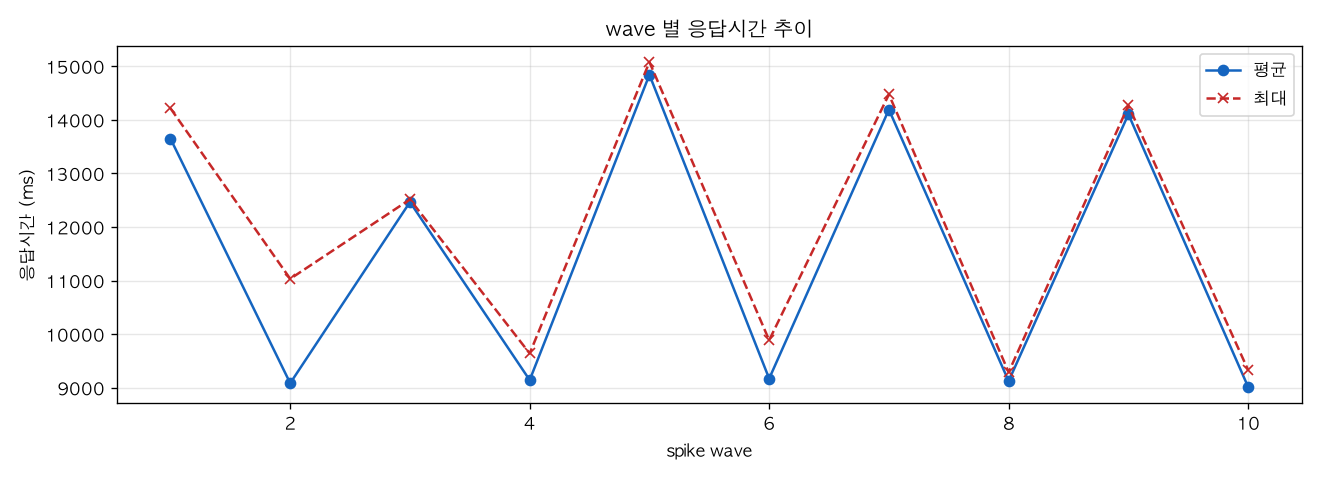 wave 별 응답시간 추이