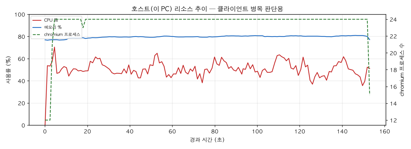 호스트(PC) 리소스 추이