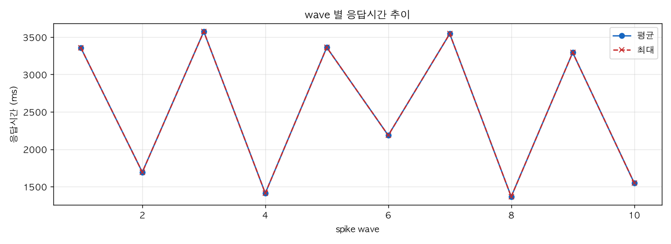 wave 별 응답시간 추이